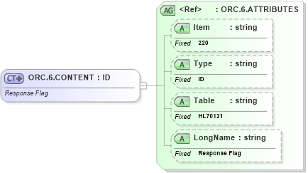 XSD Diagram of ORC.6.CONTENT in schema fields_xsd (Health Level Seven (HL7))