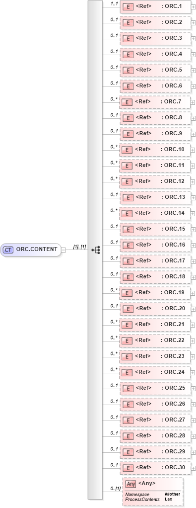 XSD Diagram of ORC.CONTENT in schema segments_xsd (Health Level Seven (HL7))
