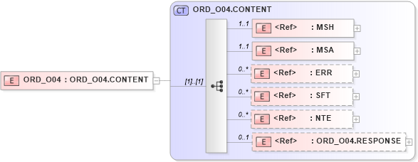 XSD Diagram of ORD_O04 in schema ord_o04_xsd (Health Level Seven (HL7))