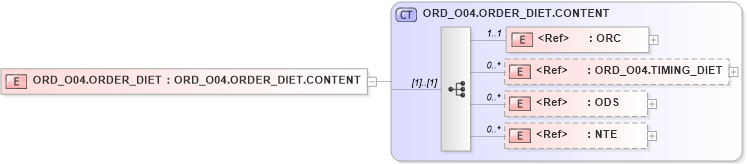 XSD Diagram of ORD_O04.ORDER_DIET in schema ord_o04_xsd (Health Level Seven (HL7))