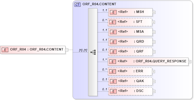 XSD Diagram of ORF_R04 in schema orf_r04_xsd (Health Level Seven (HL7))