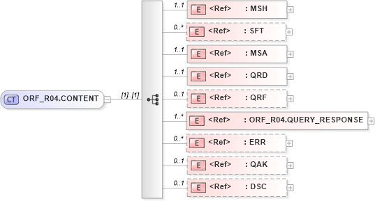 XSD Diagram of ORF_R04.CONTENT in schema orf_r04_xsd (Health Level Seven (HL7))