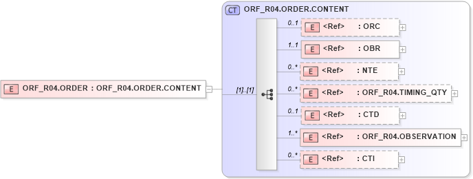 XSD Diagram of ORF_R04.ORDER in schema orf_r04_xsd (Health Level Seven (HL7))
