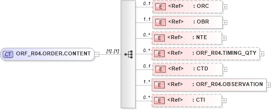 XSD Diagram of ORF_R04.ORDER.CONTENT in schema orf_r04_xsd (Health Level Seven (HL7))