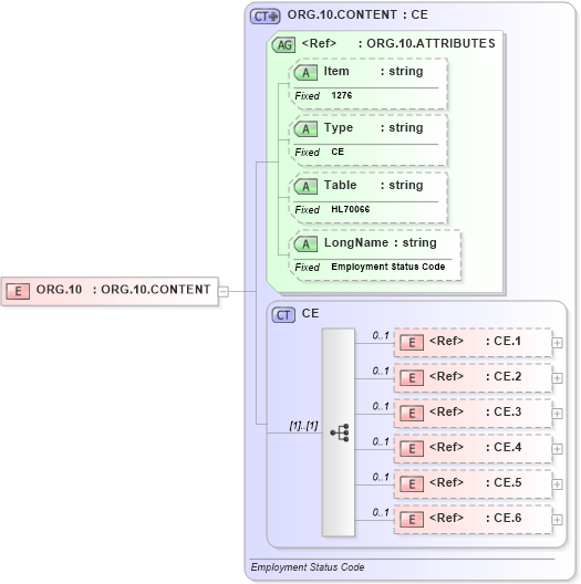 XSD Diagram of ORG.10 in schema fields_xsd (Health Level Seven (HL7))