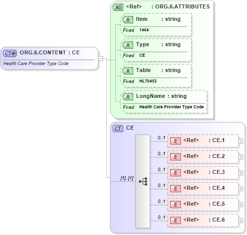 XSD Diagram of ORG.6.CONTENT in schema fields_xsd (Health Level Seven (HL7))