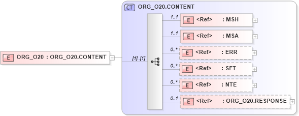 XSD Diagram of ORG_O20 in schema org_o20_xsd (Health Level Seven (HL7))