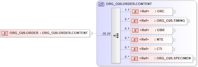 XSD Diagram of ORG_O20.ORDER in schema org_o20_xsd (Health Level Seven (HL7))