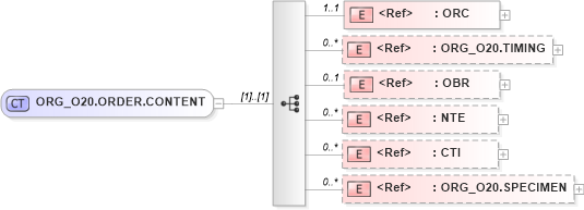 XSD Diagram of ORG_O20.ORDER.CONTENT in schema org_o20_xsd (Health Level Seven (HL7))