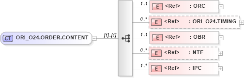 XSD Diagram of ORI_O24.ORDER.CONTENT in schema ori_o24_xsd (Health Level Seven (HL7))