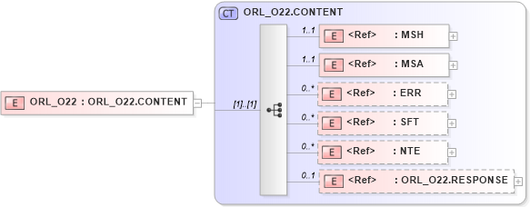 XSD Diagram of ORL_O22 in schema orl_o22_xsd (Health Level Seven (HL7))