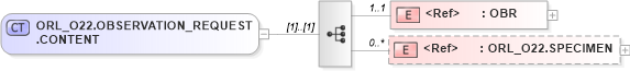 XSD Diagram of ORL_O22.OBSERVATION_REQUEST.CONTENT in schema orl_o22_xsd (Health Level Seven (HL7))