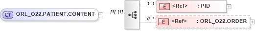 XSD Diagram of ORL_O22.PATIENT.CONTENT in schema orl_o22_xsd (Health Level Seven (HL7))