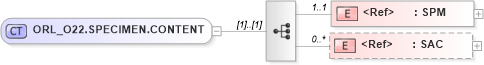 XSD Diagram of ORL_O22.SPECIMEN.CONTENT in schema orl_o22_xsd (Health Level Seven (HL7))