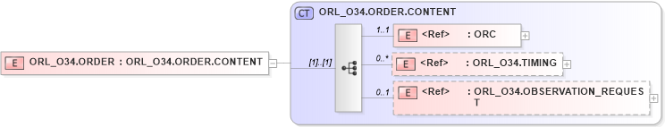 XSD Diagram of ORL_O34.ORDER in schema orl_o34_xsd (Health Level Seven (HL7))