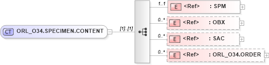 XSD Diagram of ORL_O34.SPECIMEN.CONTENT in schema orl_o34_xsd (Health Level Seven (HL7))