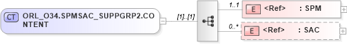 XSD Diagram of ORL_O34.SPMSAC_SUPPGRP2.CONTENT in schema orl_o34_xsd (Health Level Seven (HL7))