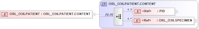 XSD Diagram of ORL_O36.PATIENT in schema orl_o36_xsd (Health Level Seven (HL7))