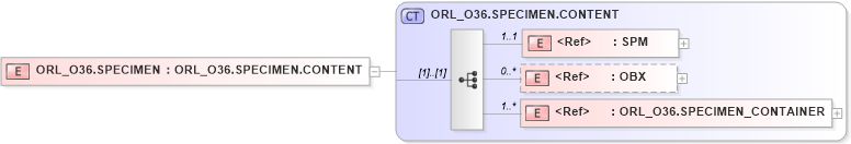 XSD Diagram of ORL_O36.SPECIMEN in schema orl_o36_xsd (Health Level Seven (HL7))