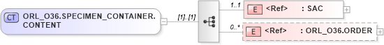 XSD Diagram of ORL_O36.SPECIMEN_CONTAINER.CONTENT in schema orl_o36_xsd (Health Level Seven (HL7))