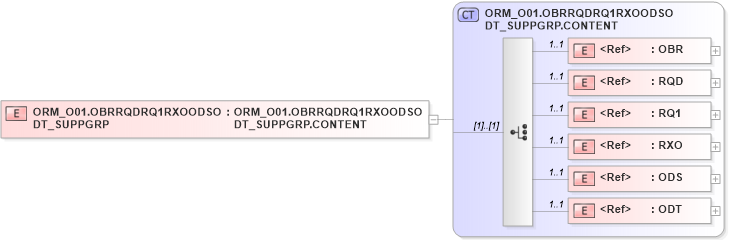 XSD Diagram of ORM_O01.OBRRQDRQ1RXOODSODT_SUPPGRP in schema orm_o01_xsd (Health Level Seven (HL7))