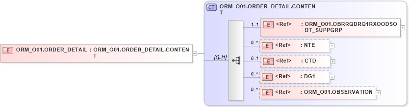 XSD Diagram of ORM_O01.ORDER_DETAIL in schema orm_o01_xsd (Health Level Seven (HL7))
