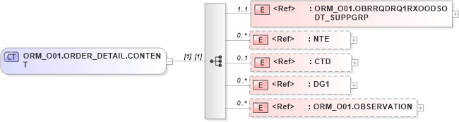 XSD Diagram of ORM_O01.ORDER_DETAIL.CONTENT in schema orm_o01_xsd (Health Level Seven (HL7))