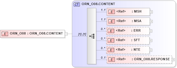 XSD Diagram of ORN_O08 in schema orn_o08_xsd (Health Level Seven (HL7))