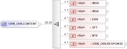 XSD Diagram of ORN_O08.CONTENT in schema orn_o08_xsd (Health Level Seven (HL7))