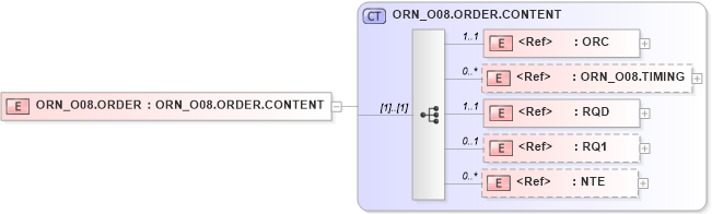 XSD Diagram of ORN_O08.ORDER in schema orn_o08_xsd (Health Level Seven (HL7))