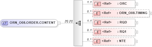 XSD Diagram of ORN_O08.ORDER.CONTENT in schema orn_o08_xsd (Health Level Seven (HL7))