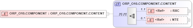 XSD Diagram of ORP_O10.COMPONENT in schema orp_o10_xsd (Health Level Seven (HL7))