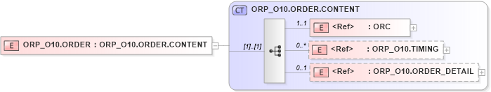 XSD Diagram of ORP_O10.ORDER in schema orp_o10_xsd (Health Level Seven (HL7))