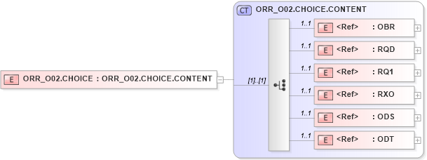 XSD Diagram of ORR_O02.CHOICE in schema orr_o02_xsd (Health Level Seven (HL7))