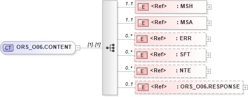 XSD Diagram of ORS_O06.CONTENT in schema ors_o06_xsd (Health Level Seven (HL7))