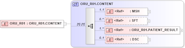 XSD Diagram of ORU_R01 in schema oru_r01_xsd (Health Level Seven (HL7))