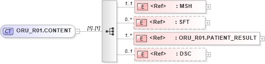 XSD Diagram of ORU_R01.CONTENT in schema oru_r01_xsd (Health Level Seven (HL7))