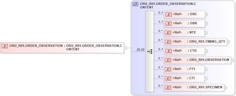 XSD Diagram of ORU_R01.ORDER_OBSERVATION in schema oru_r01_xsd (Health Level Seven (HL7))