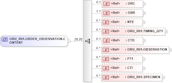 XSD Diagram of ORU_R01.ORDER_OBSERVATION.CONTENT in schema oru_r01_xsd (Health Level Seven (HL7))