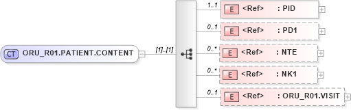 XSD Diagram of ORU_R01.PATIENT.CONTENT in schema oru_r01_xsd (Health Level Seven (HL7))