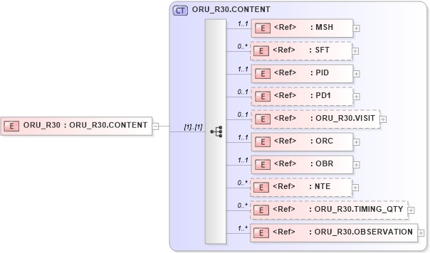 XSD Diagram of ORU_R30 in schema oru_r30_xsd (Health Level Seven (HL7))