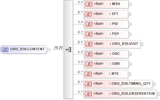 XSD Diagram of ORU_R30.CONTENT in schema oru_r30_xsd (Health Level Seven (HL7))