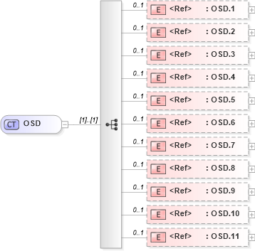 XSD Diagram of OSD in schema datatypes_xsd (Health Level Seven (HL7))