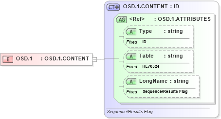 XSD Diagram of OSD.1 in schema datatypes_xsd (Health Level Seven (HL7))