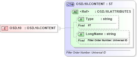 XSD Diagram of OSD.10 in schema datatypes_xsd (Health Level Seven (HL7))