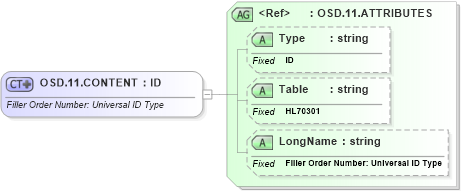 XSD Diagram of OSD.11.CONTENT in schema datatypes_xsd (Health Level Seven (HL7))