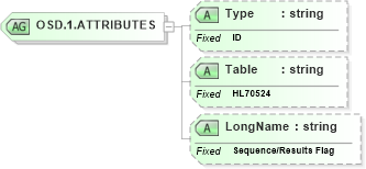 XSD Diagram of OSD.1.ATTRIBUTES in schema datatypes_xsd (Health Level Seven (HL7))