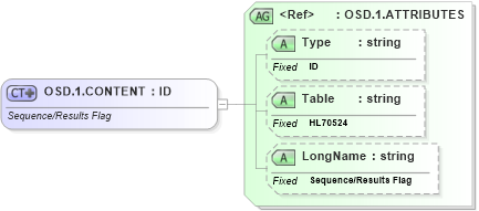 XSD Diagram of OSD.1.CONTENT in schema datatypes_xsd (Health Level Seven (HL7))