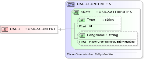 XSD Diagram of OSD.2 in schema datatypes_xsd (Health Level Seven (HL7))