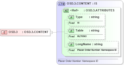 XSD Diagram of OSD.3 in schema datatypes_xsd (Health Level Seven (HL7))
